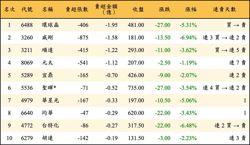 賣超張數及金額