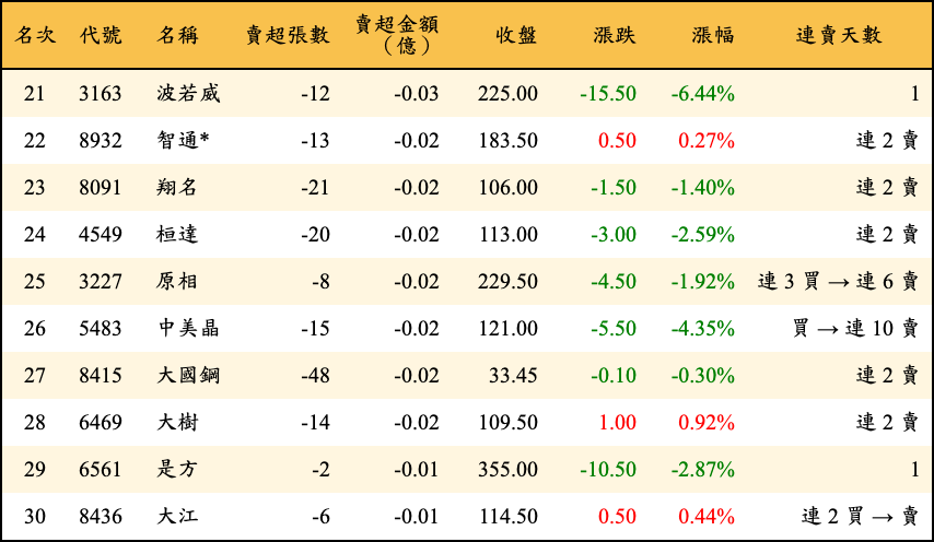 賣超張數及金額