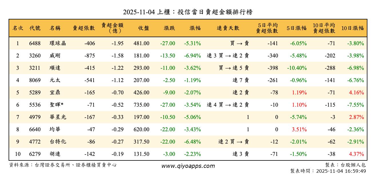 上櫃：投信當日賣超金額排行榜