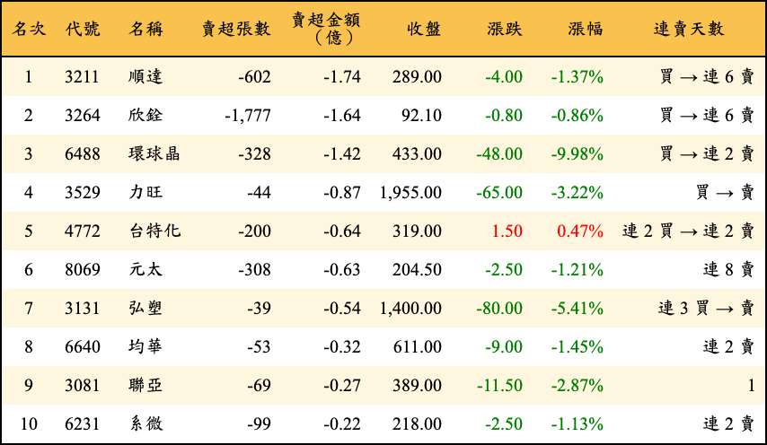 賣超張數及金額