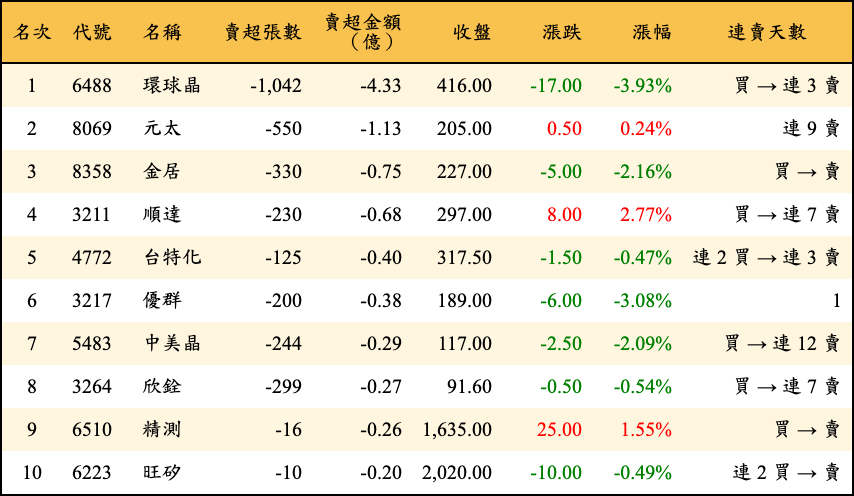 賣超張數及金額