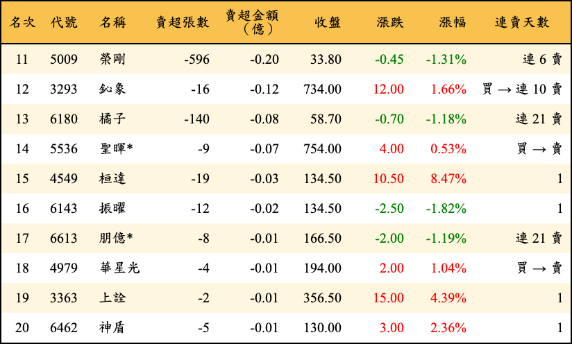 賣超張數及金額