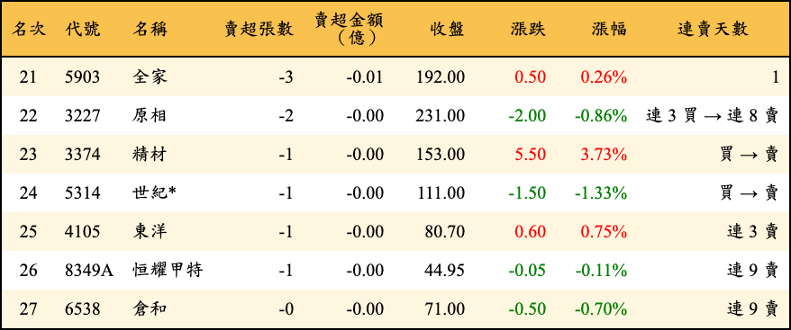 賣超張數及金額