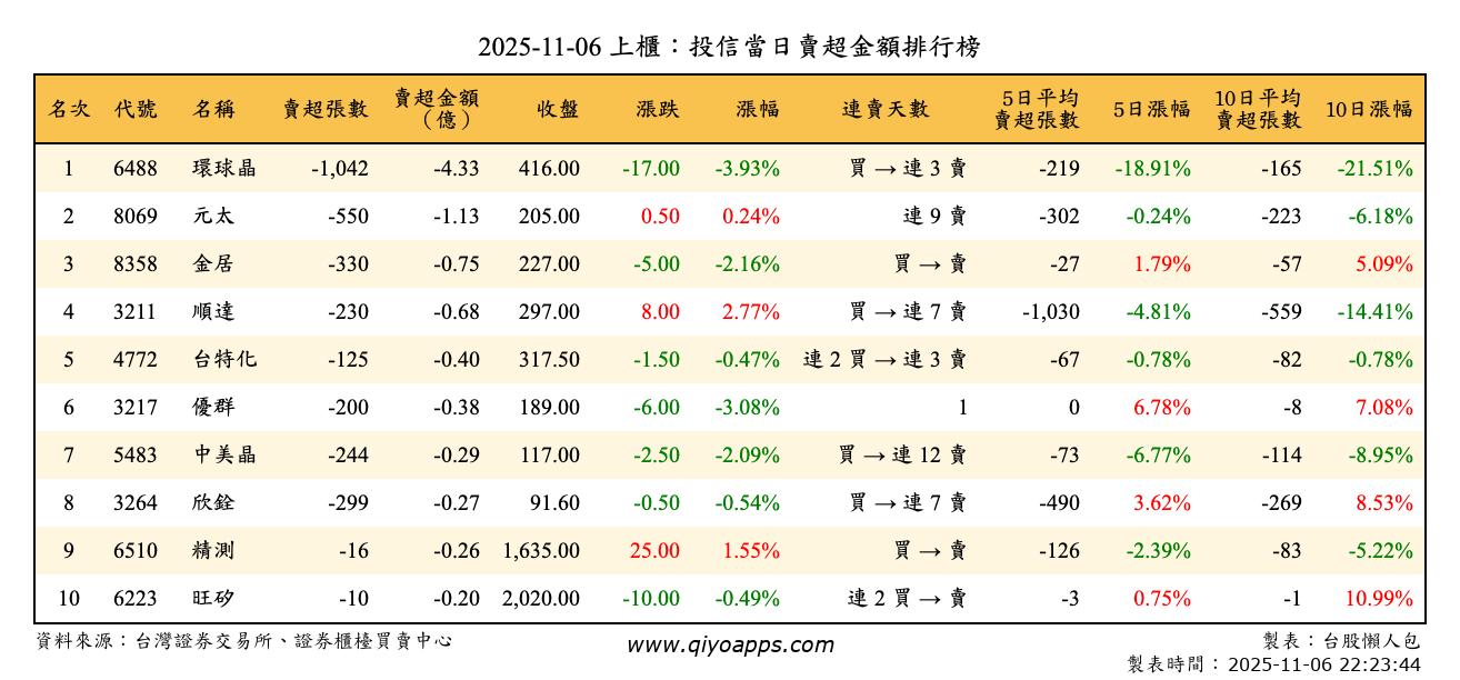 上櫃：投信當日賣超金額排行榜