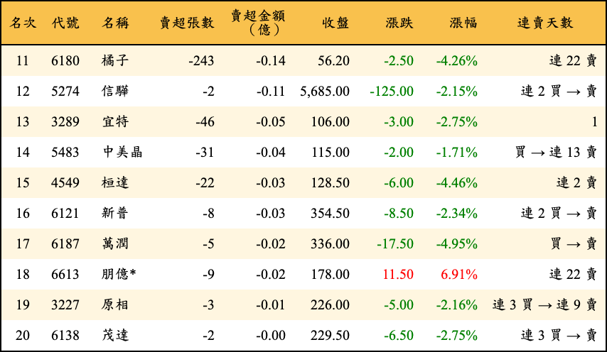 賣超張數及金額
