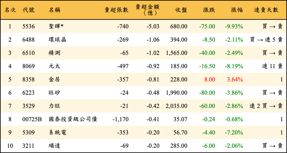賣超張數及金額