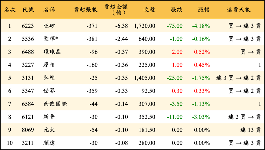 賣超張數及金額