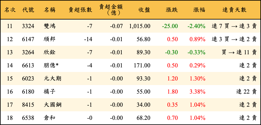 賣超張數及金額
