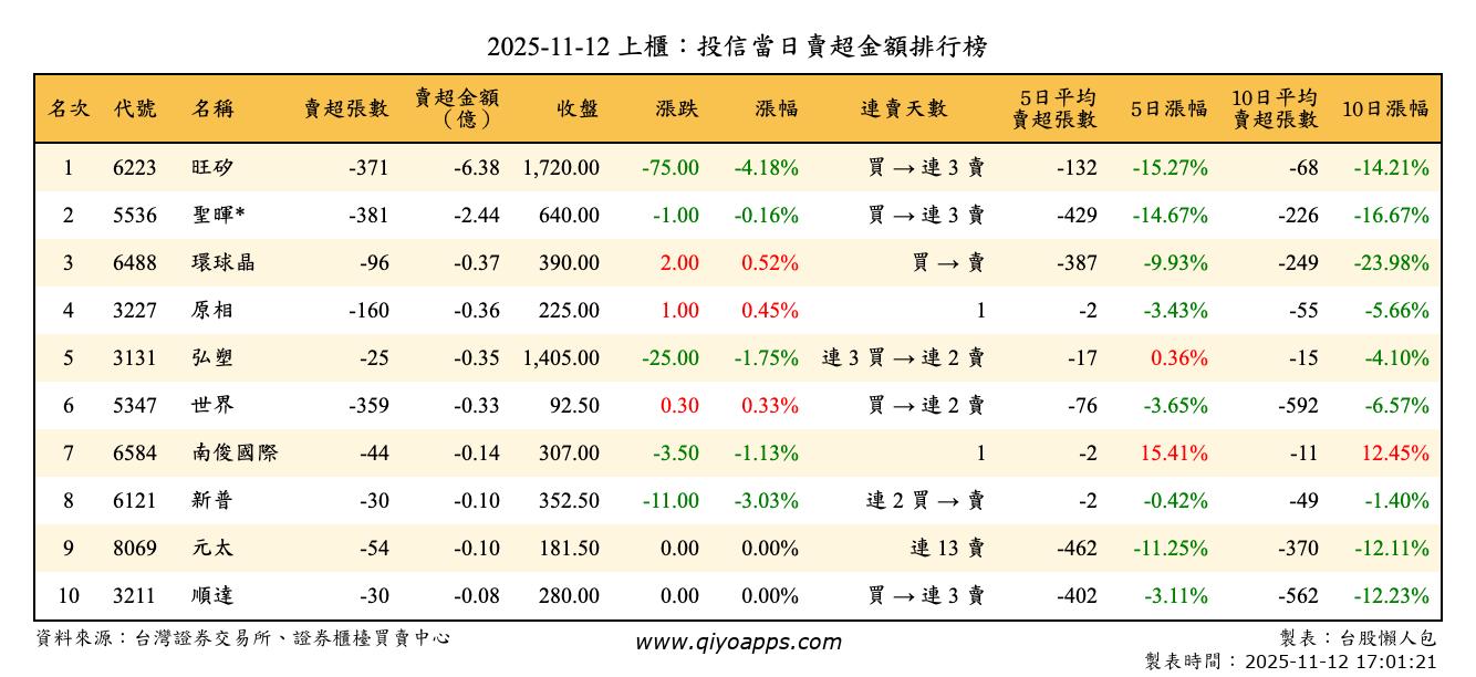 上櫃：投信當日賣超金額排行榜