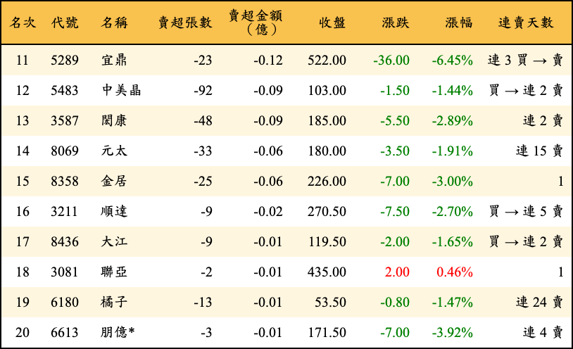 賣超張數及金額