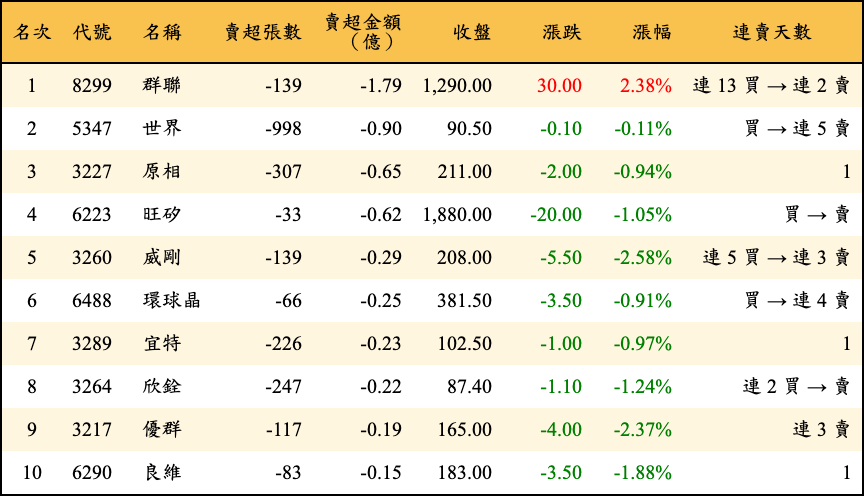 賣超張數及金額