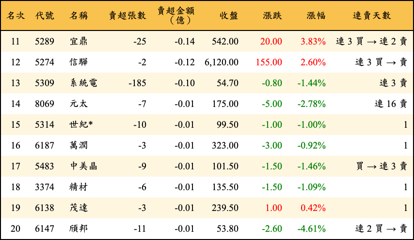 賣超張數及金額