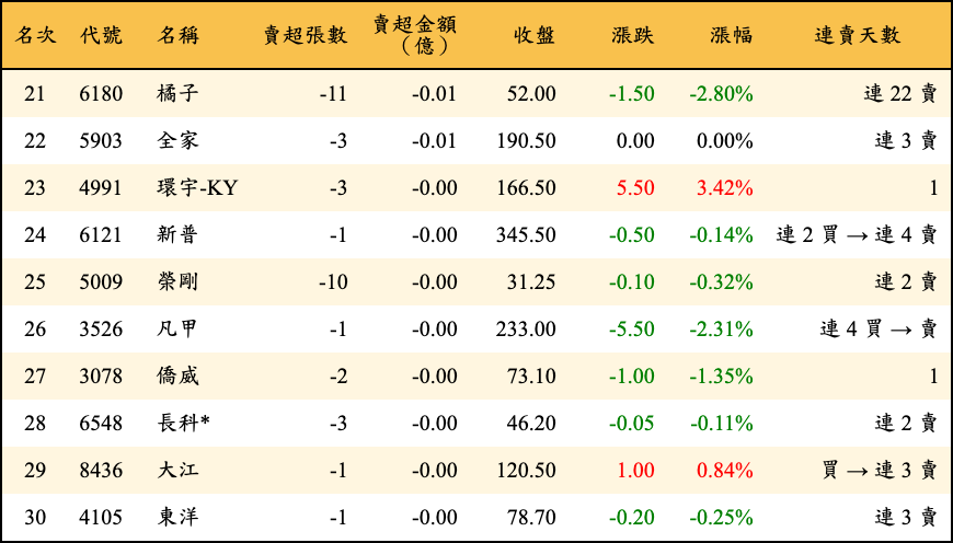 賣超張數及金額