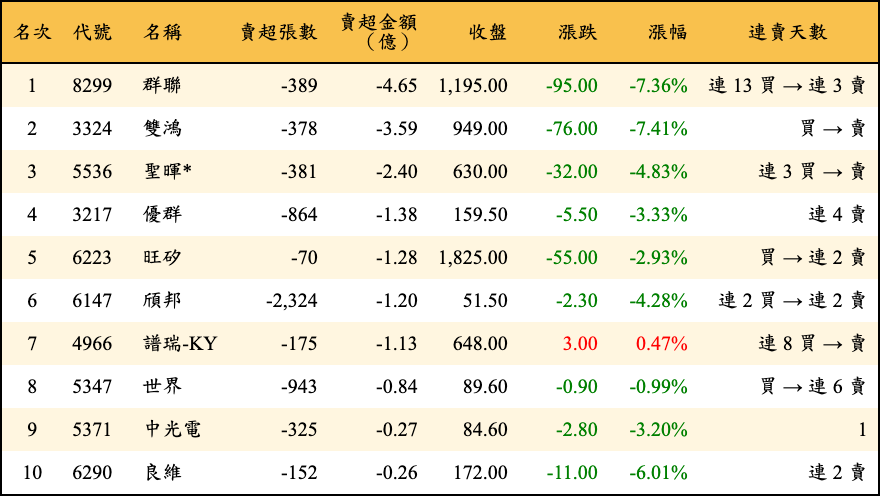 賣超張數及金額