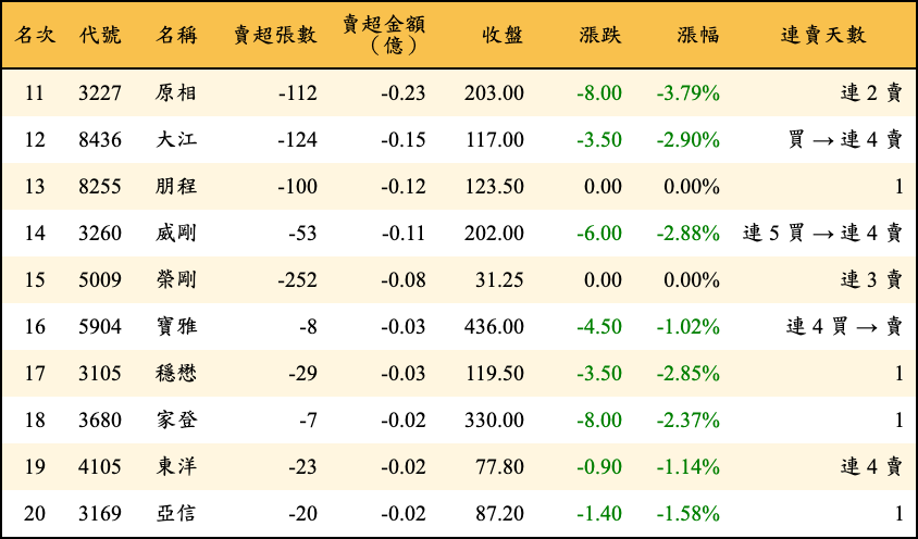 賣超張數及金額
