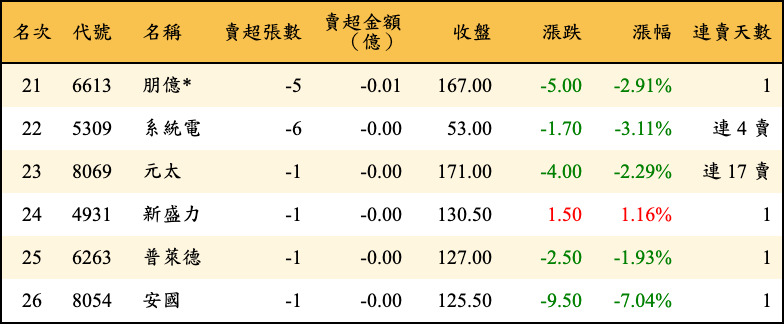 賣超張數及金額