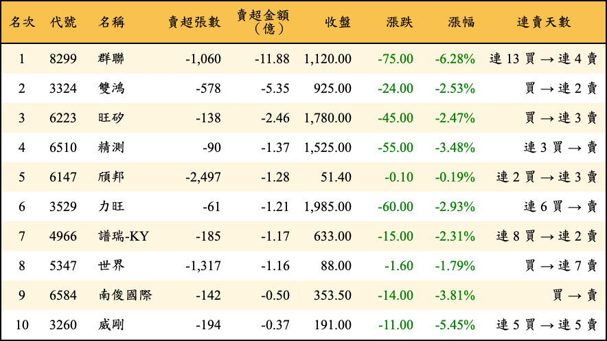 賣超張數及金額