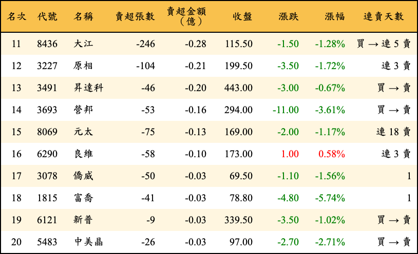 賣超張數及金額