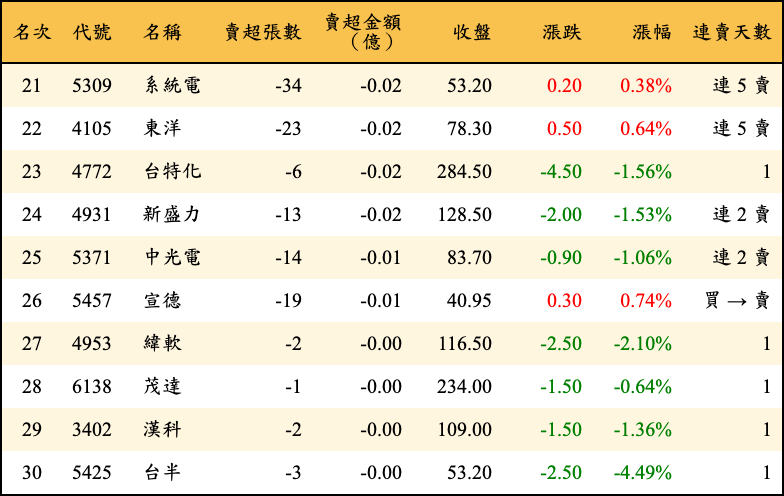 賣超張數及金額