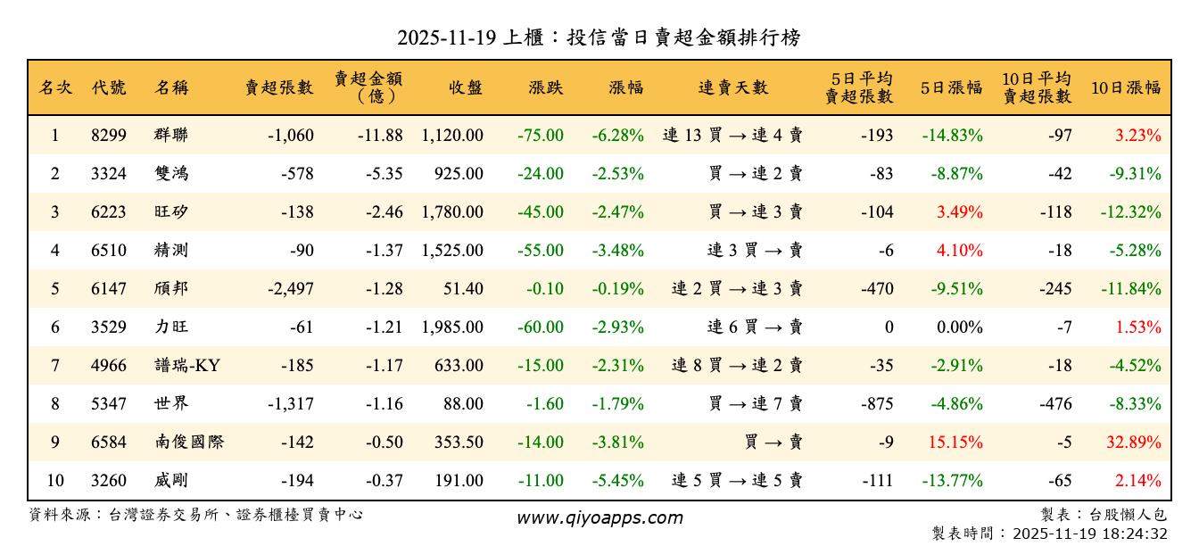 上櫃：投信當日賣超金額排行榜