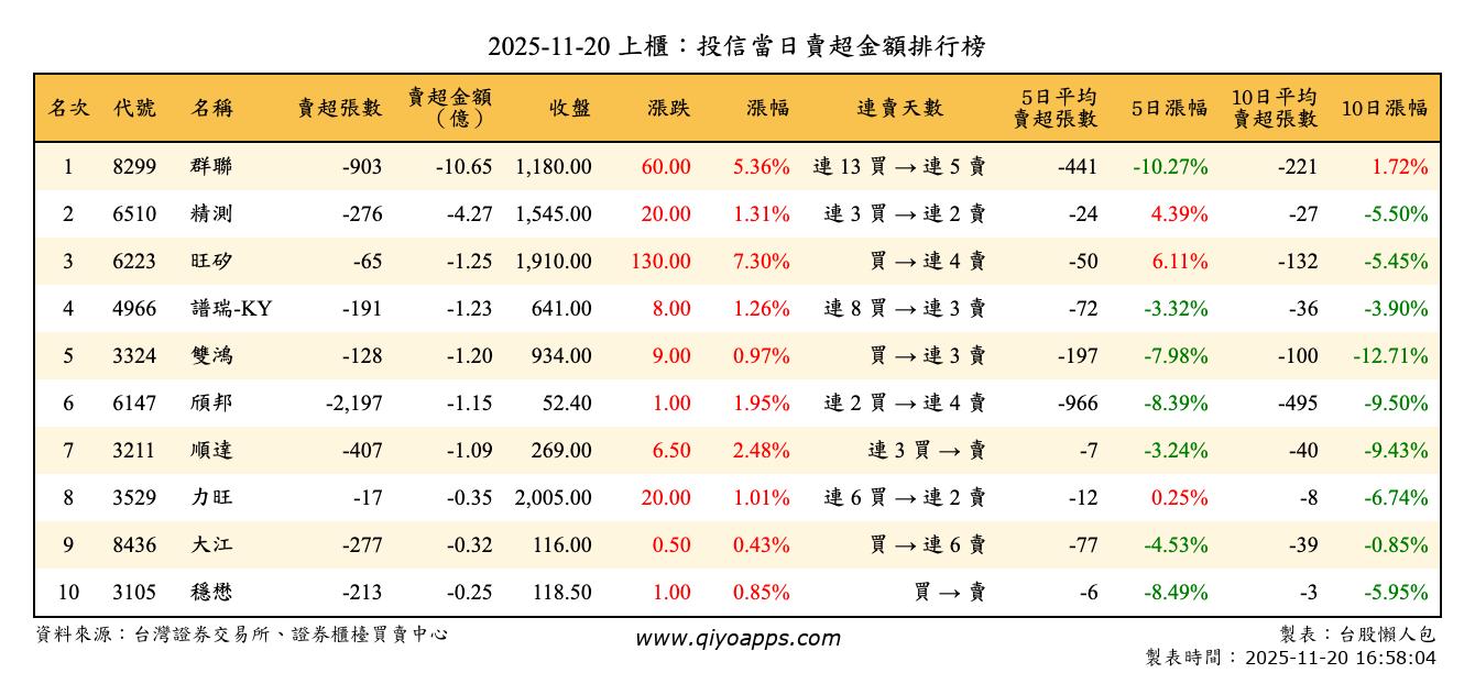 上櫃：投信當日賣超金額排行榜