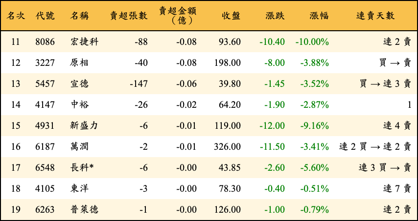 賣超張數及金額