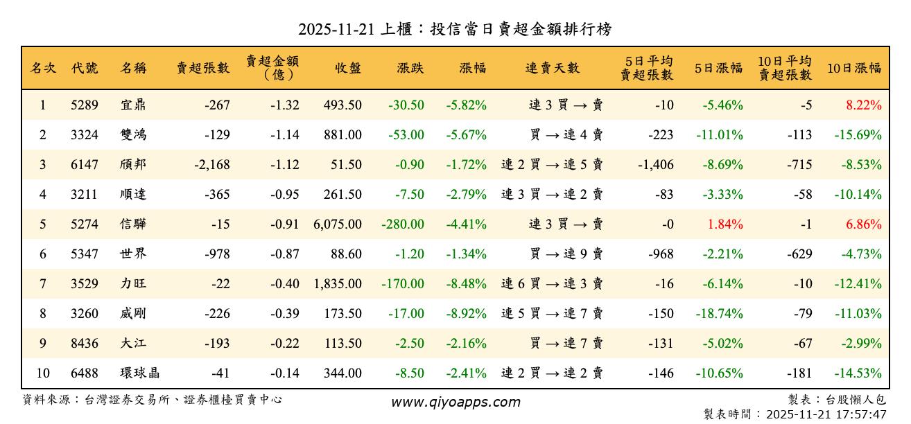 上櫃：投信當日賣超金額排行榜
