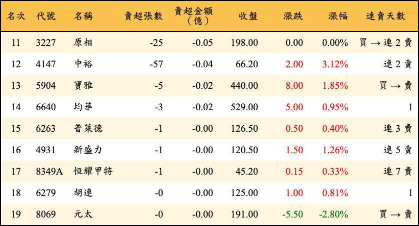 賣超張數及金額
