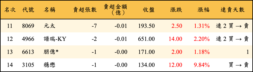 賣超張數及金額