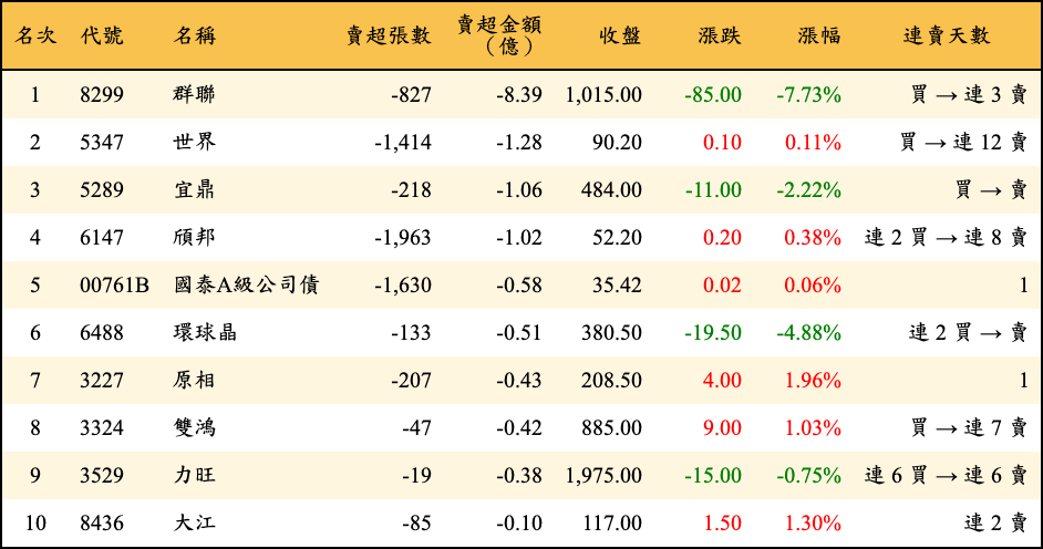 賣超張數及金額