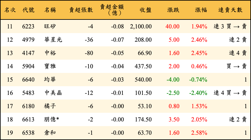 賣超張數及金額