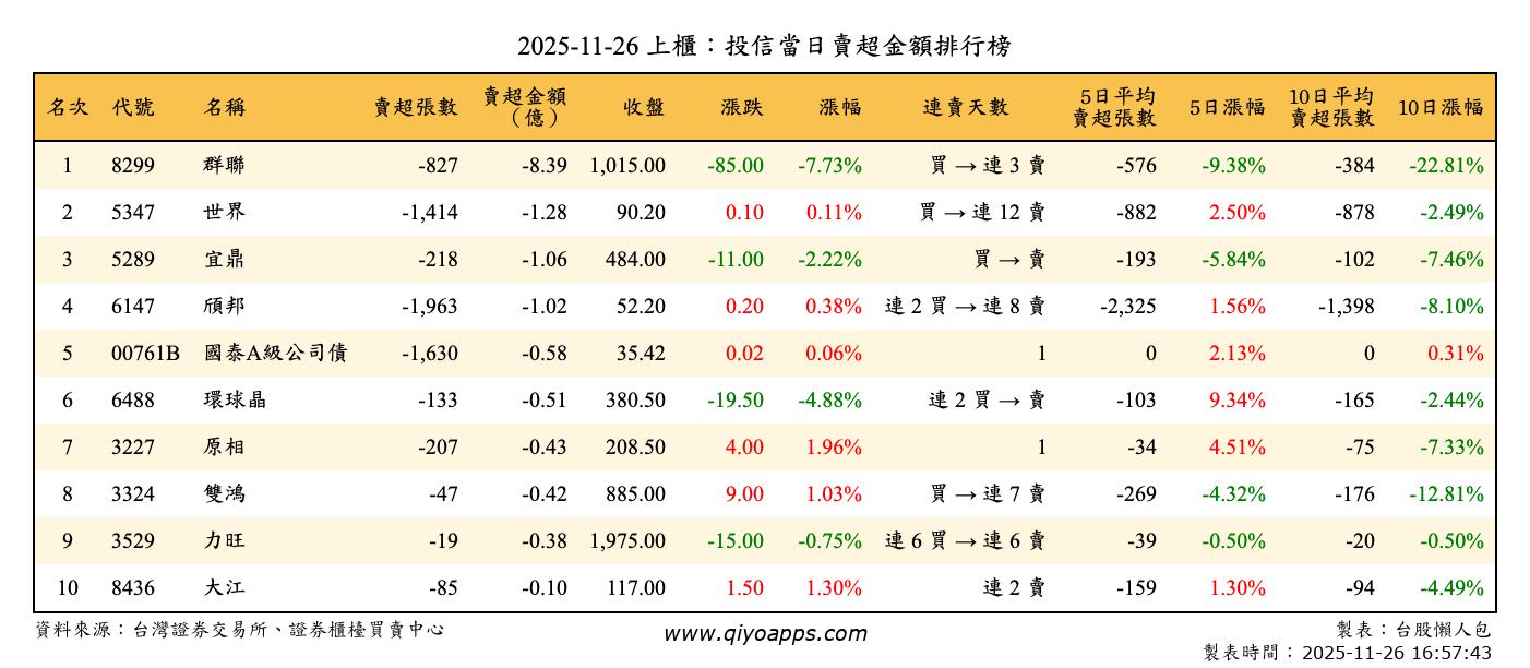 上櫃：投信當日賣超金額排行榜