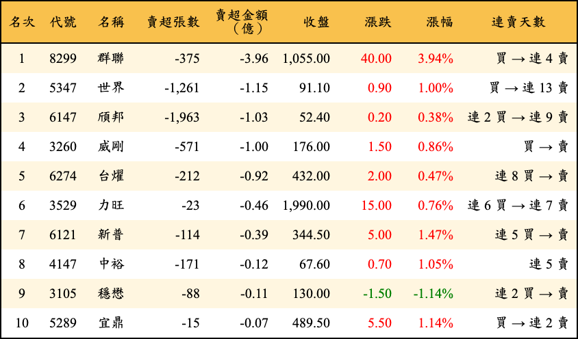賣超張數及金額