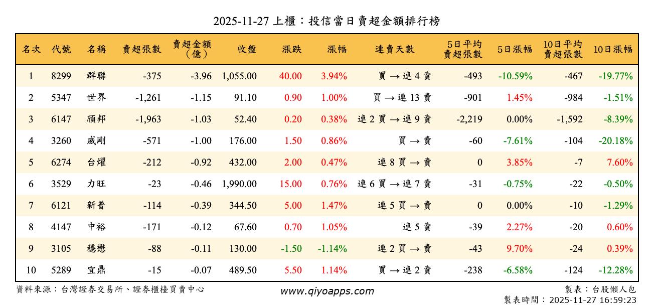 上櫃：投信當日賣超金額排行榜