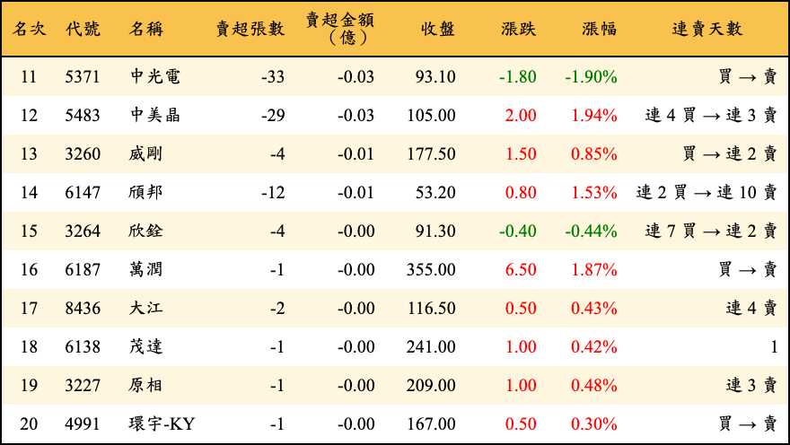 賣超張數及金額