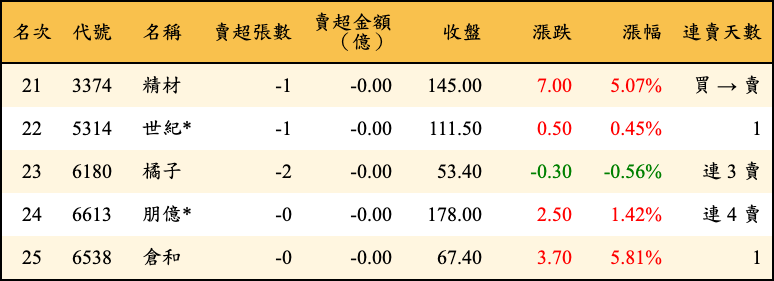 賣超張數及金額
