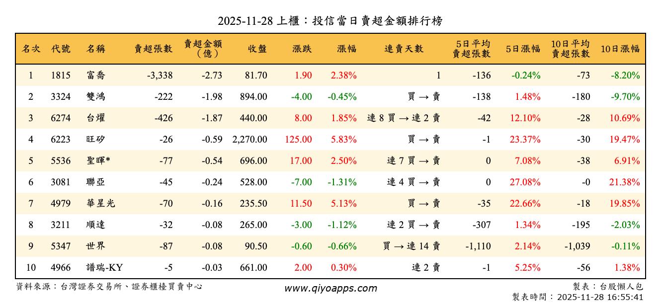 上櫃：投信當日賣超金額排行榜
