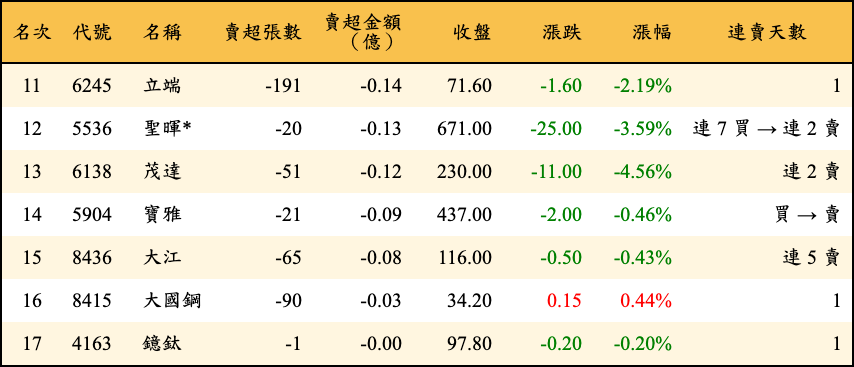 賣超張數及金額