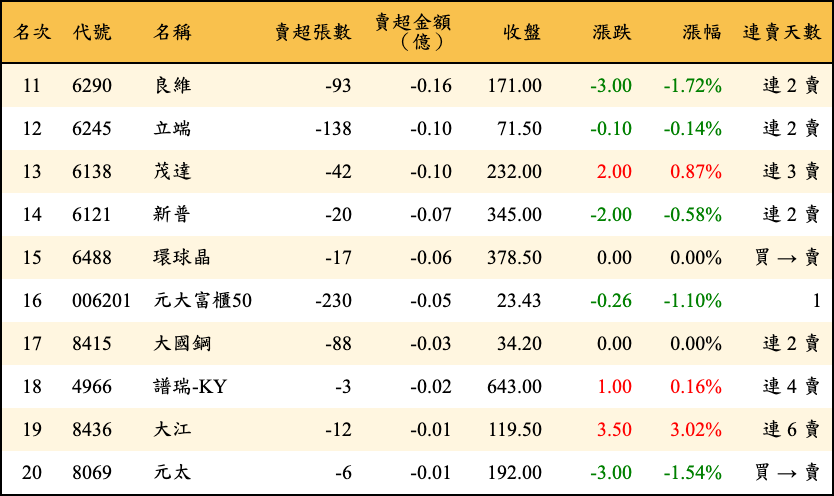 賣超張數及金額