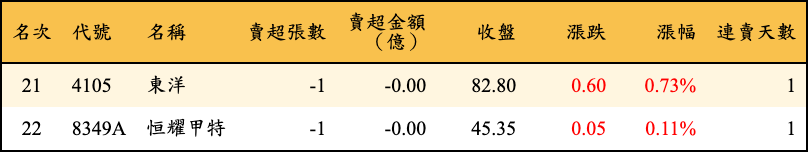 賣超張數及金額