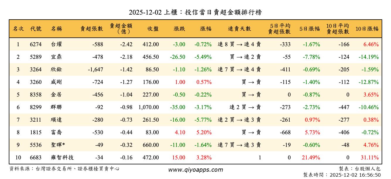 上櫃：投信當日賣超金額排行榜