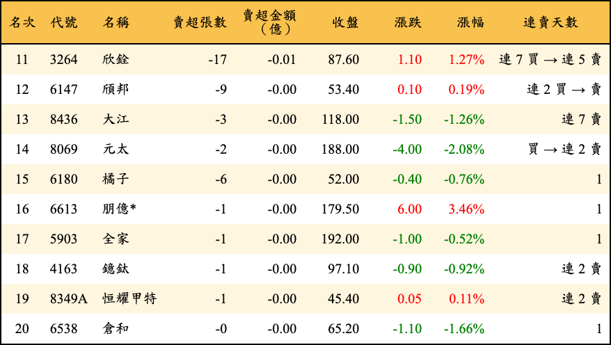 賣超張數及金額