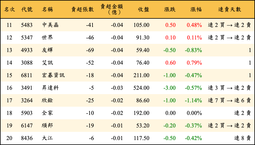 賣超張數及金額