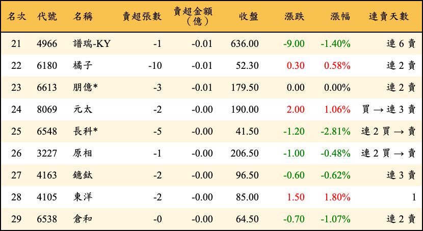 賣超張數及金額