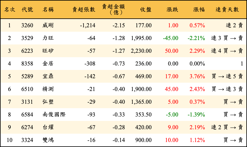 賣超張數及金額