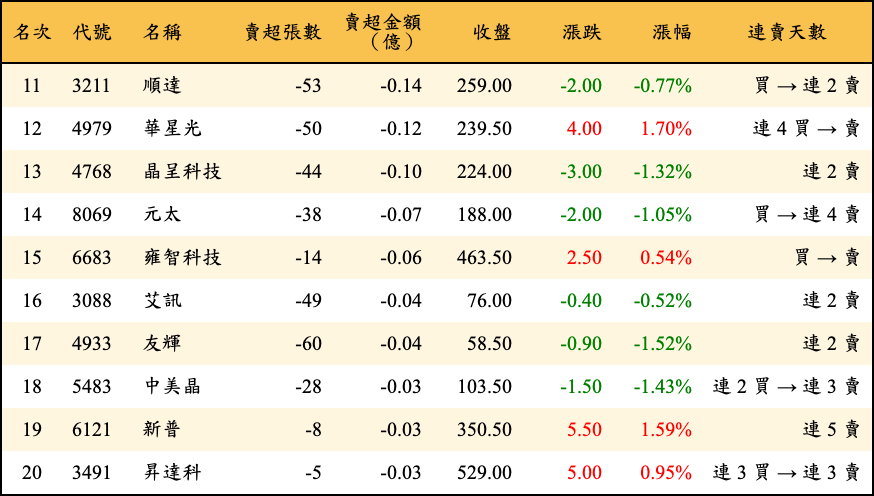 賣超張數及金額