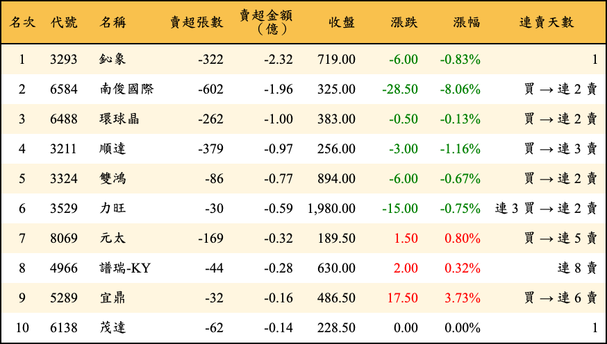 賣超張數及金額