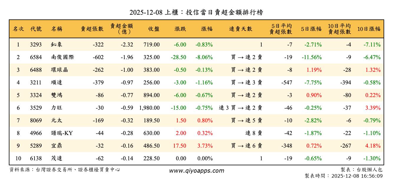 上櫃：投信當日賣超金額排行榜