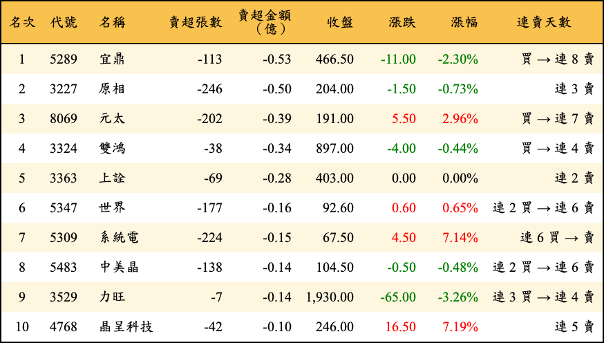 賣超張數及金額