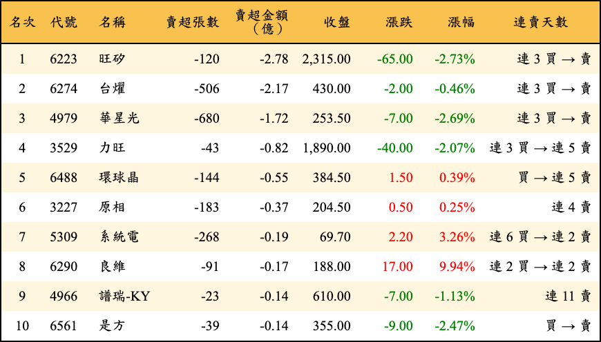 賣超張數及金額